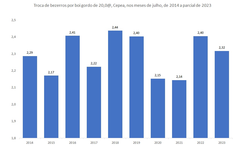 Fonte: Dados do Cepea (adaptado por Farmnews)