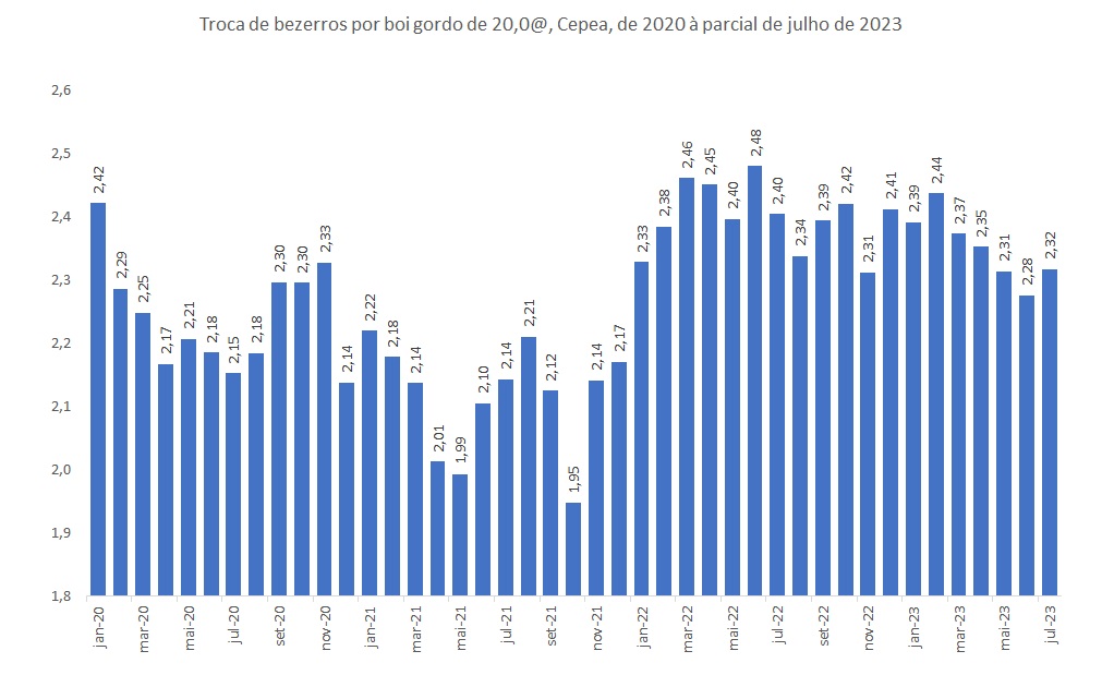 Fonte: Dados do Cepea (adaptado por Farmnews)